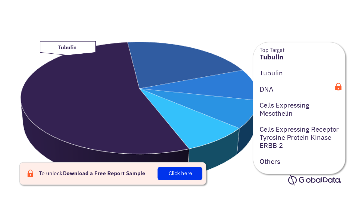 Ovarian Cancer Pipeline Products Market Analysis by Targets