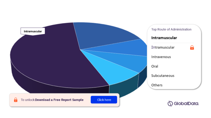 PAD Pipeline Drugs Market Analysis, by Routes of Administration
