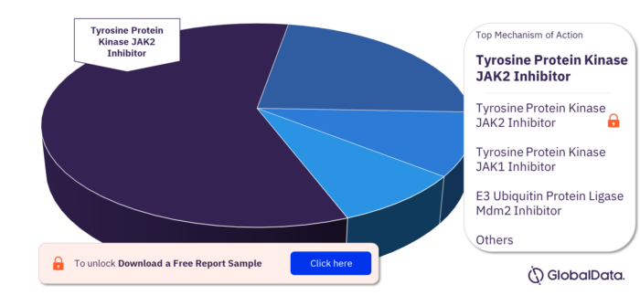 PPV-MF Pipeline Drugs Market, by Mechanism of Actions