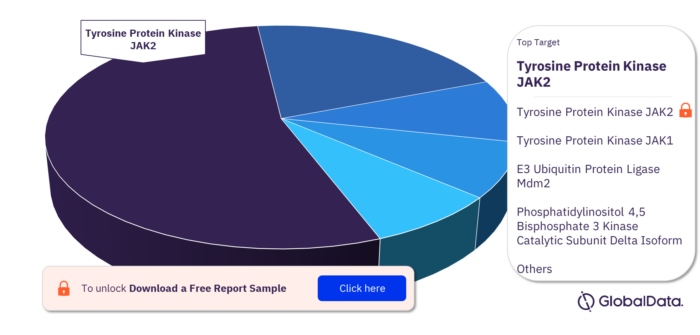 PPV-MF Pipeline Drugs Market, by Targets
