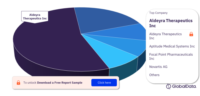 PVR Pipeline Drugs Market, by Key Companies