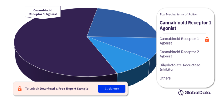 PVR Pipeline Drugs Market, by Mechanisms of Action