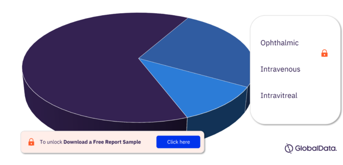 PVR Pipeline Drugs Market, by Routes of Administration