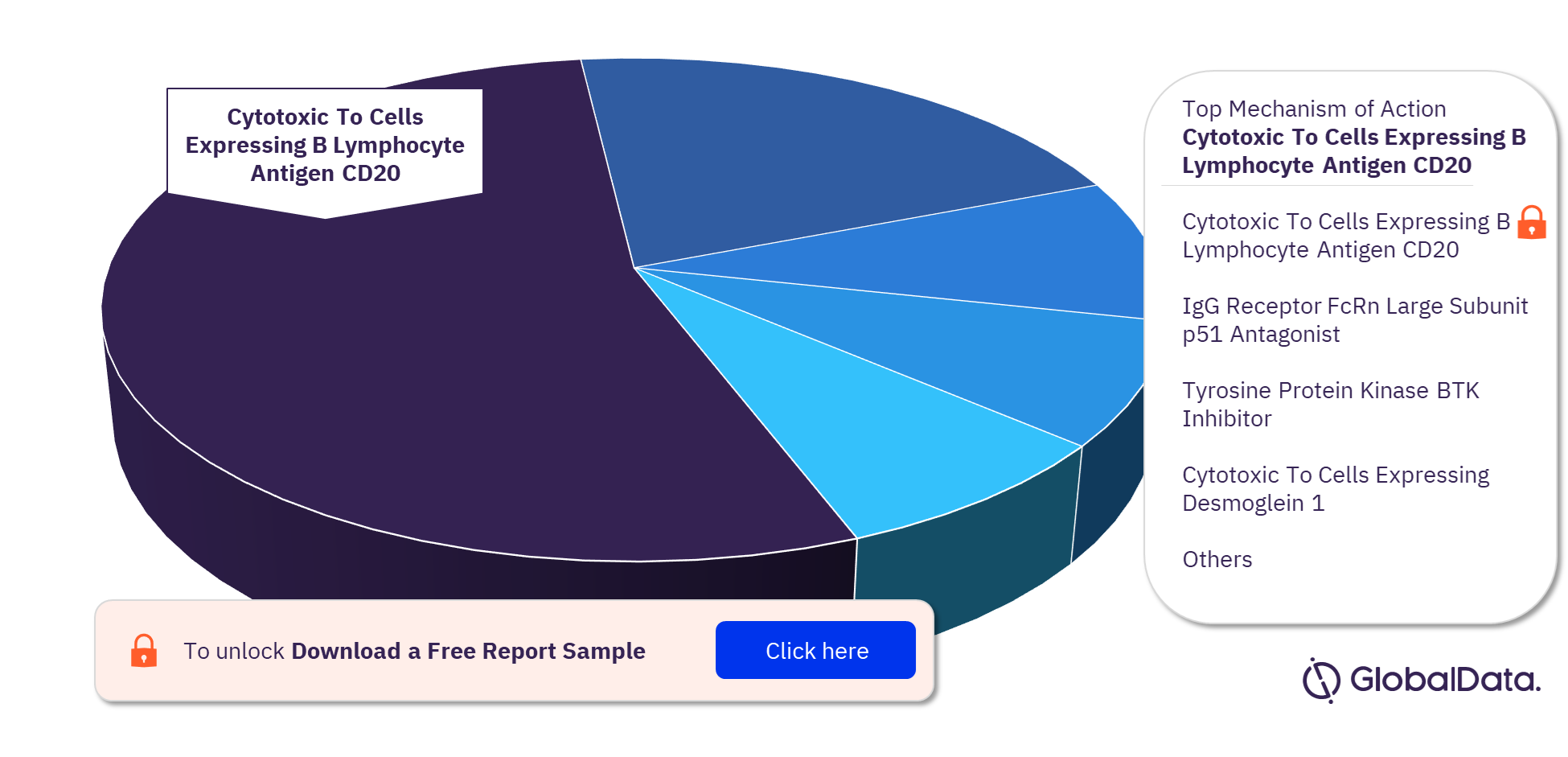 Pemphigus Vulgaris Pipeline Drugs Market Analysis, by Mechanism of Actions