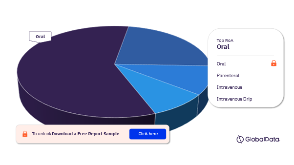 Peptic Ulcers Pipeline Drugs Market Analysis, by Routes of Administration