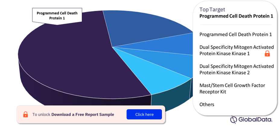 Peripheral Nerve Sheath Tumors Pipeline Drugs Market Analysis, by Targets