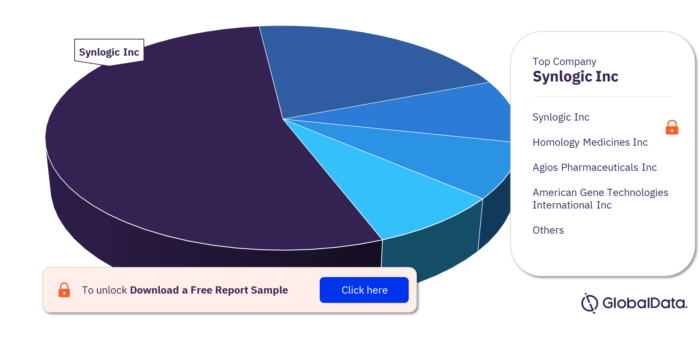Phenylketonuria Pipeline Market, by Companies