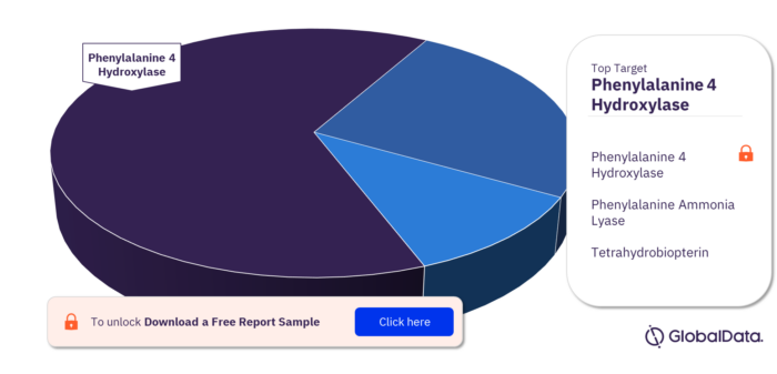 Phenylketonuria Pipeline Market, by Targets