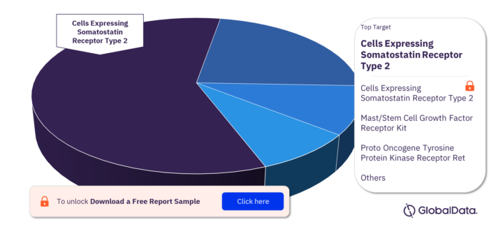 Pheochromocytoma Pipeline Drugs Market Analysis, by Targets