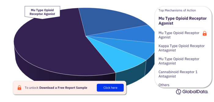 drug addiction pipeline drugs market, by mechanisms of action
