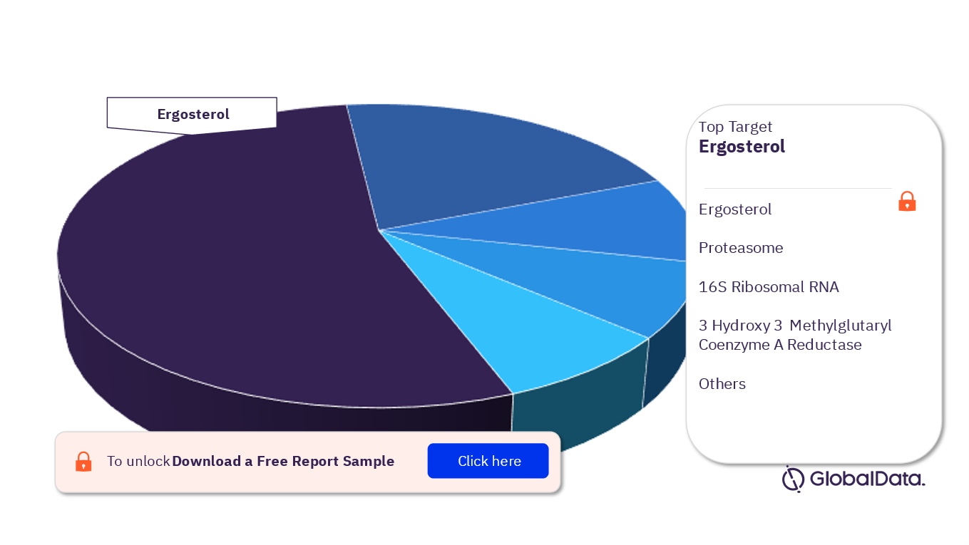 Leishmaniasis Pipeline Drugs Market Analysis, by Targets