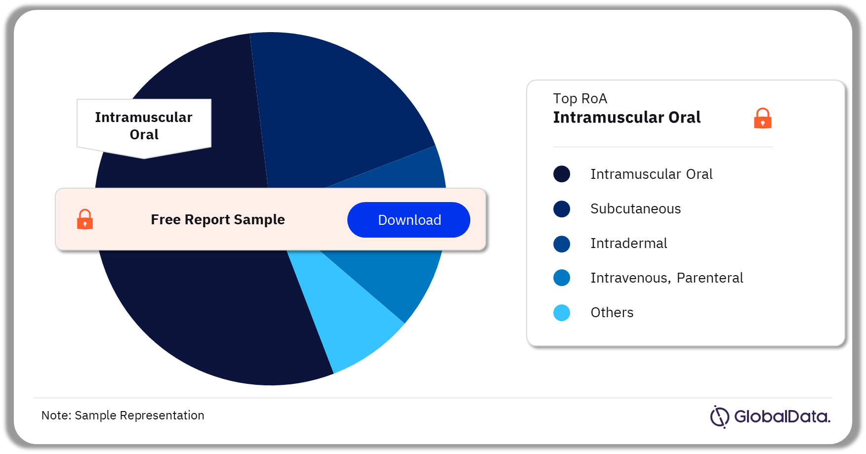 Poliomyelitis Drugs in Development Market Analysis, by Routes of Administration, 2022(%)