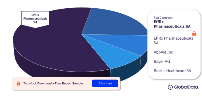 Polycystic Ovary Syndrome Pipeline Drugs Market, by Major Companies