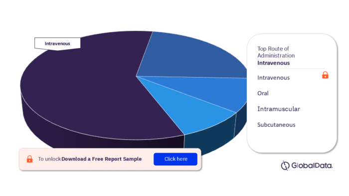 Pompe Disease Pipeline Drugs Market Analysis, by Routes of Administration