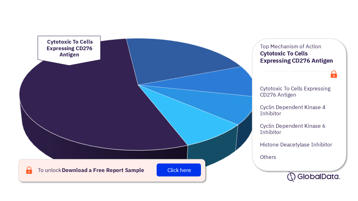 Pontine Glioma Pipeline Drugs Market Analysis, by Mechanisms of Action