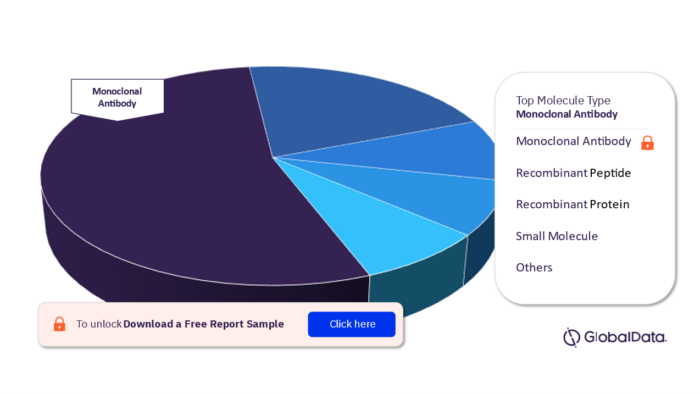 Post Menopausal Osteoporosis Pipeline Drugs Market Analysis, by Molecule Type