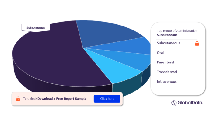 Post Menopausal Osteoporosis Pipeline Drugs Market Analysis, by Routes of Administration
