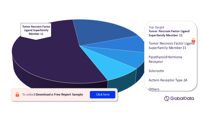 Post Menopausal Osteoporosis Pipeline Drugs Market Analysis, by Targets
