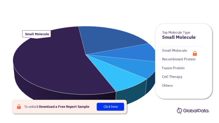 Psoriasis Pipeline Products Market Analysis by Molecule Types