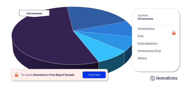 Rectal Cancer Pipeline Drugs Market Analysis, by RoA