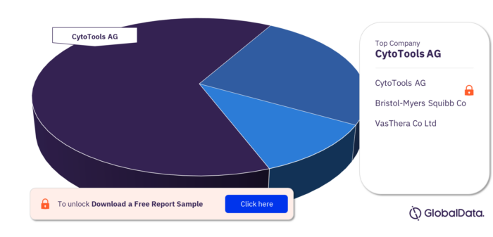 Restenosis Pipeline Market, by Companies