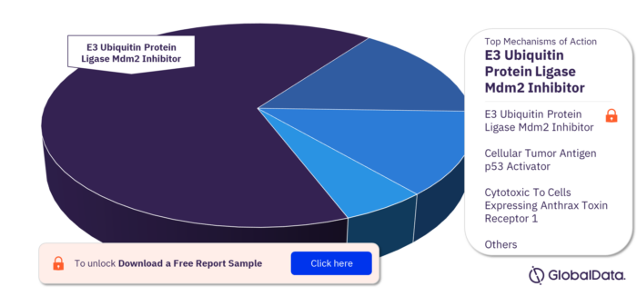 Retinoblastoma Pipeline Drugs Market Analysis, by Key Mechanisms of Action