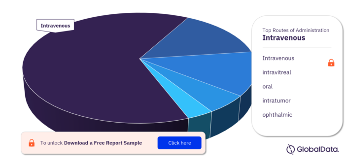 Retinoblastoma Pipeline Drugs Market Analysis, by Routes of Administration