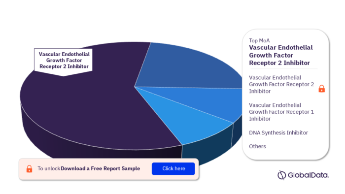Rhabdomyosarcoma Pipeline Drugs Market, by Mechanism of Actions