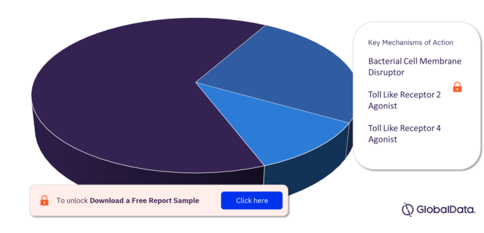 Schistosomiasis Pipeline Drugs Market, by Mechanisms of Action