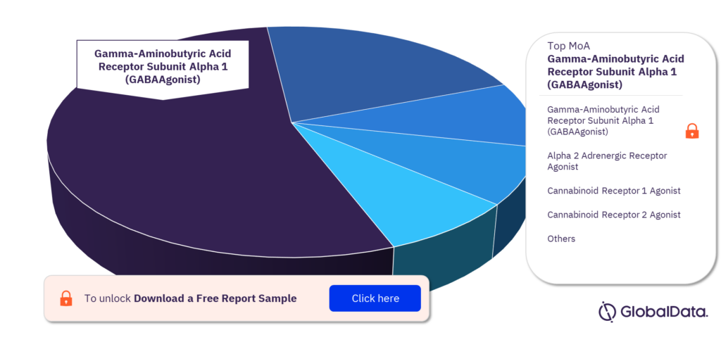 Sedation pipeline market, by MoA