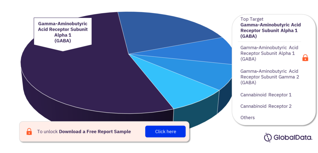 Sedation pipeline market, by target