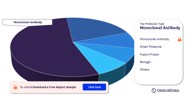 Sicca Syndrome Pipeline Drugs Market Analysis, by Molecule Types