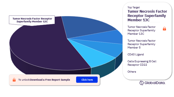 Sicca Syndrome Pipeline Drugs Market Analysis, by Targets