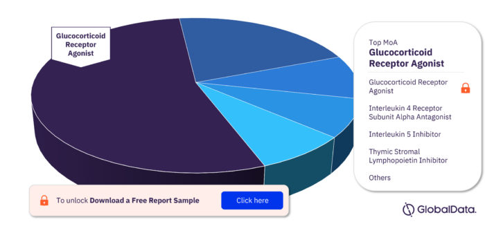 Sinusitis Pipeline Drugs Market Analysis, by MoA