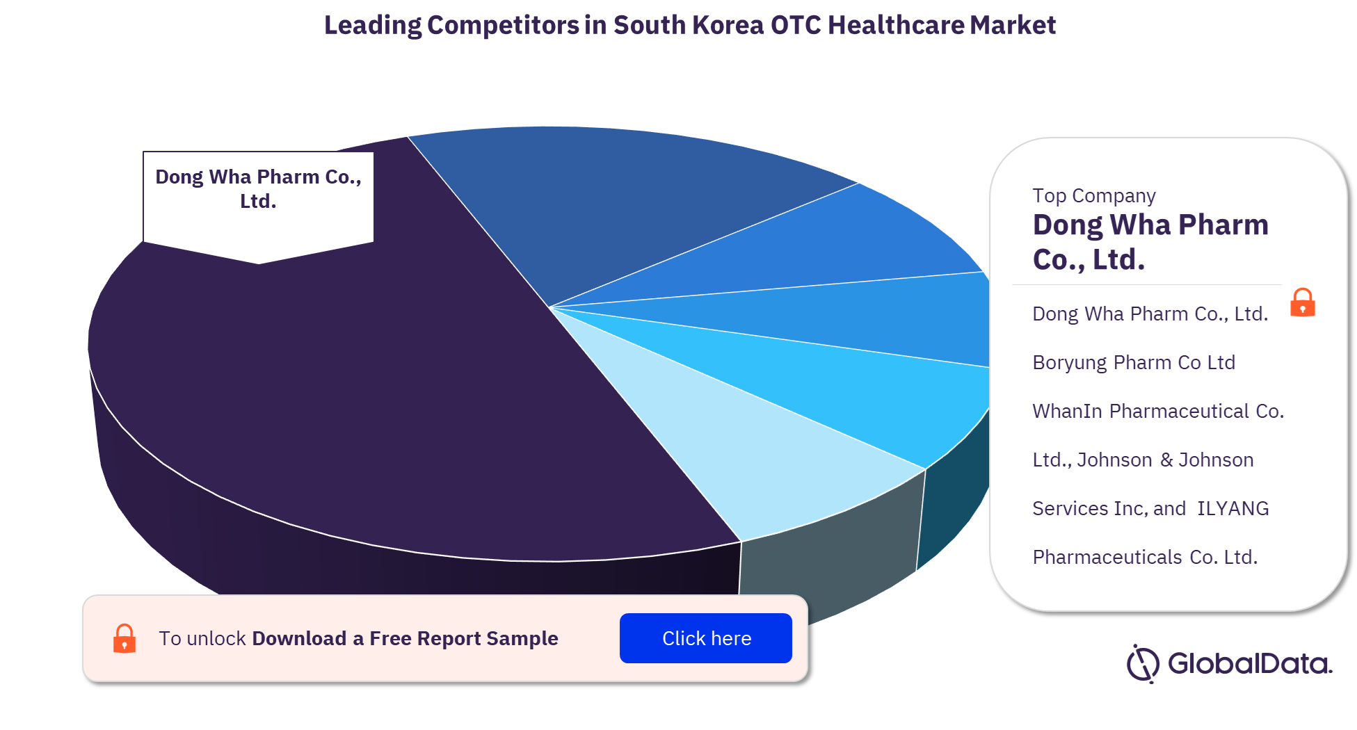 South Korea OTC healthcare market, by key competitors