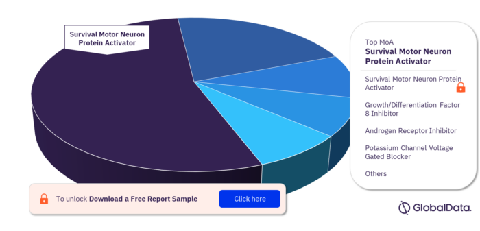 Spinal Muscular Atrophy (SMA) Pipeline Market, by MoA
