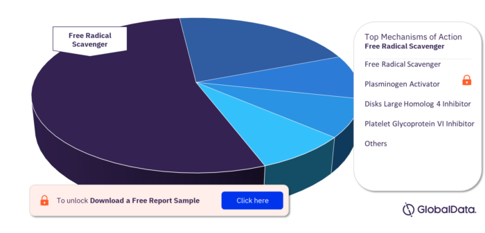 Stroke Pipeline Drugs Market Analysis, by Mechanisms of Action