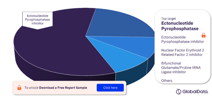 Systemic Sclerosis (Scleroderma) Pipeline Drugs Market Analysis, by MoA