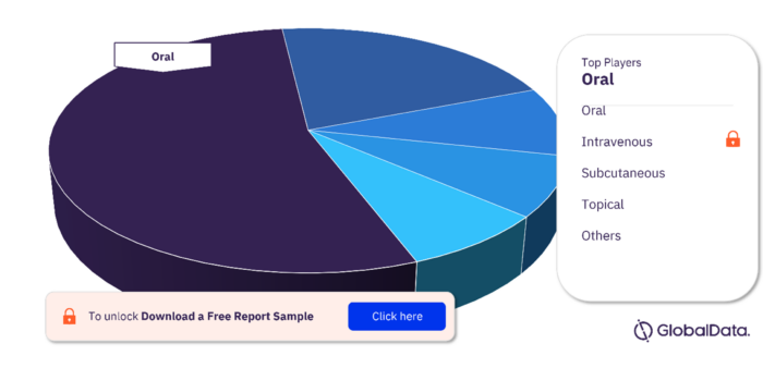 Systemic Sclerosis (Scleroderma) Pipeline Drugs Market Analysis, by RoA