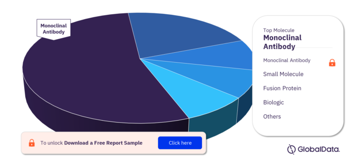 Systemic Sclerosis (Scleroderma) Pipeline Drugs Market, by Molecule Type