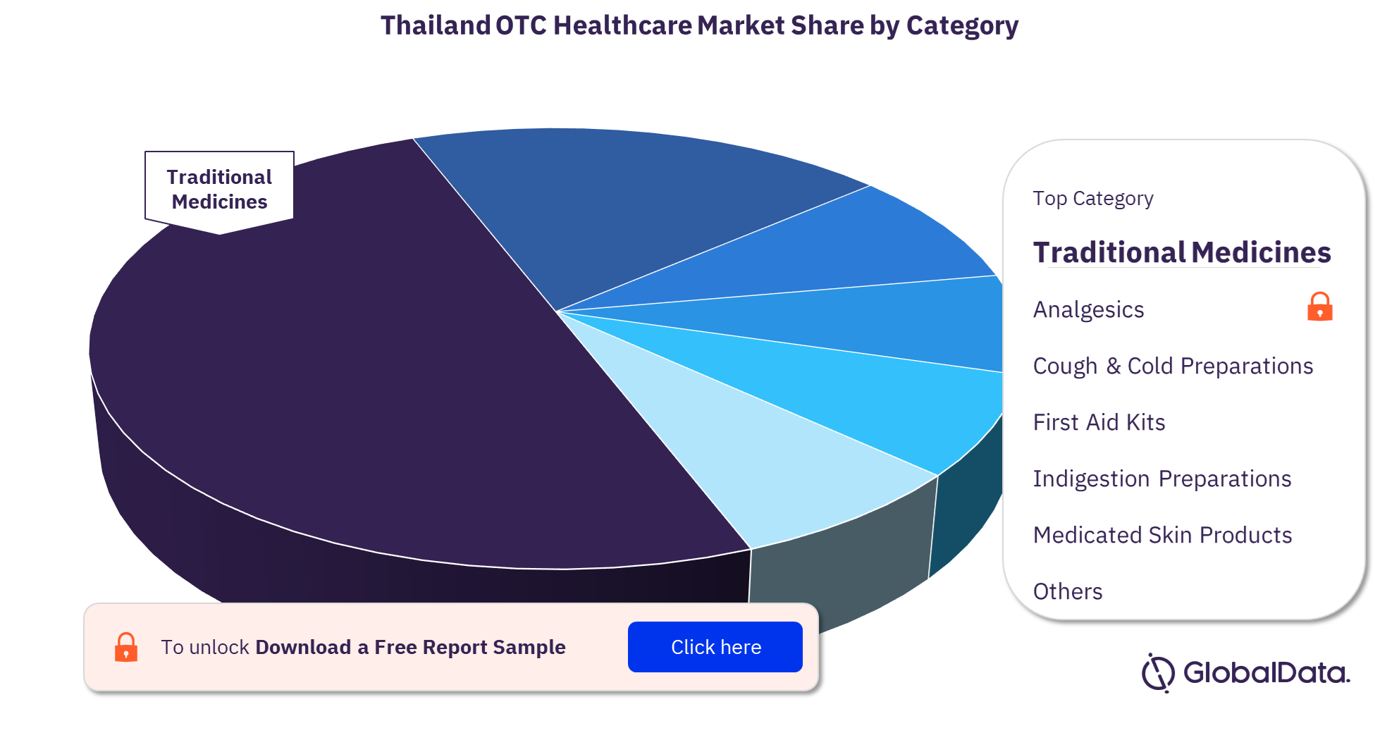 Thailand OTC healthcare market, by categories