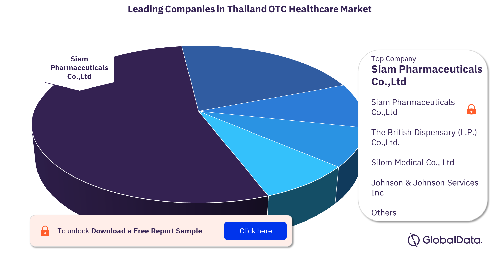 Thailand OTC healthcare market, by leading companies
