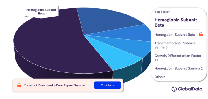 Thalassemia pipeline drugs market, by targets