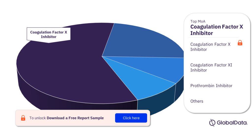 Thromboembolism Pipeline Products Market Analysis by Mechanism of Actions