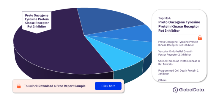 Thyroid Cancer Pipeline Drugs Market Analysis, by MoA