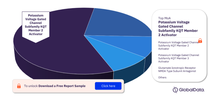 Tinnitus Pipeline Drugs Market Analysis, by MoA