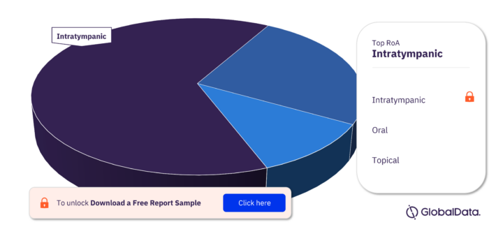 Tinnitus Pipeline Drugs Market Analysis, by RoA