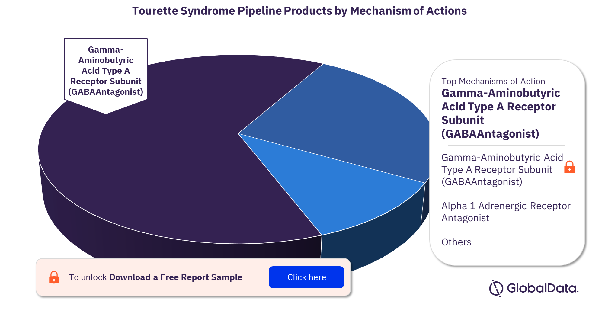 Tourette syndrome pipeline drugs market, by mechanisms of action