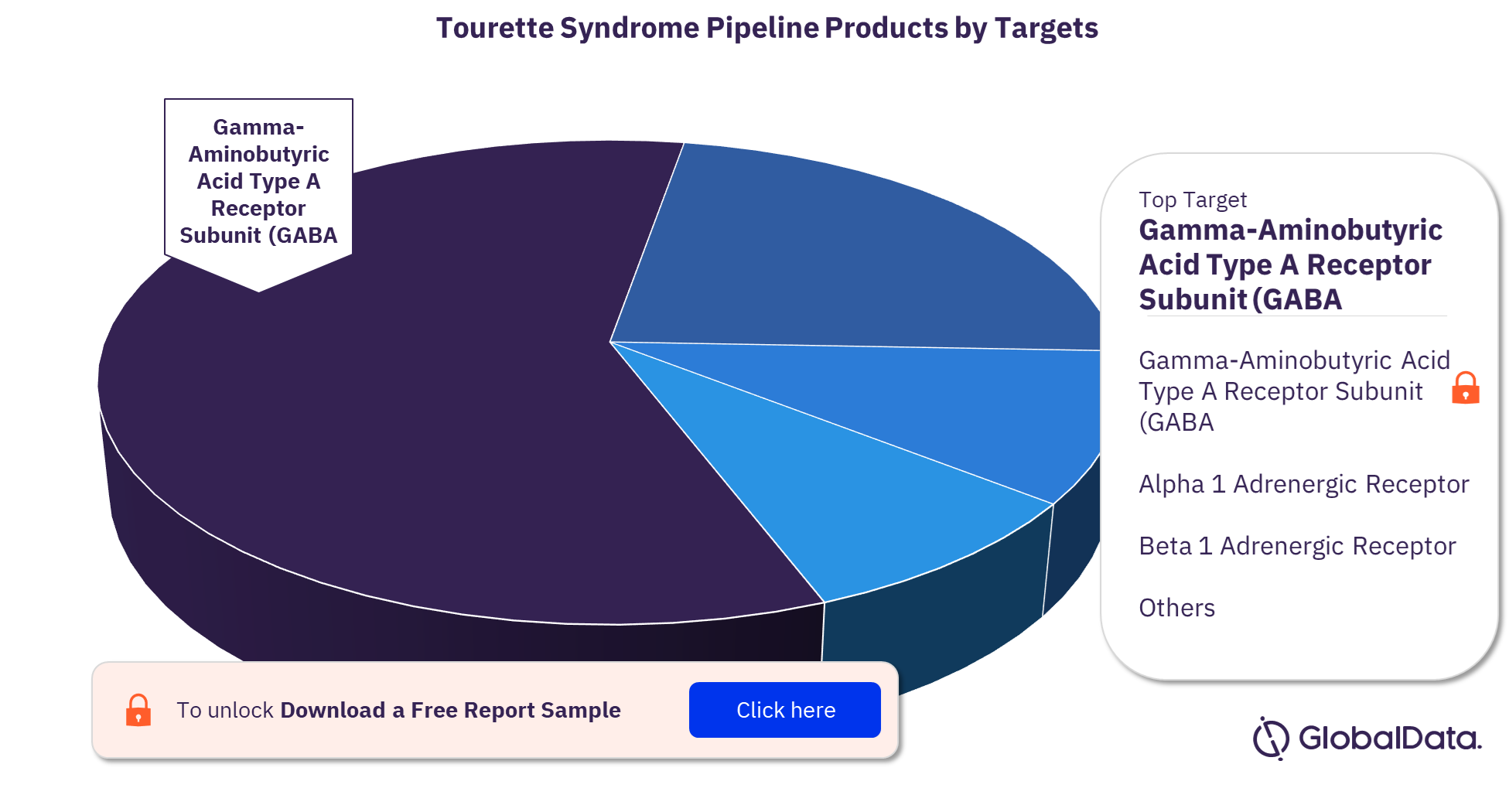 Tourette syndrome pipeline drugs market, by targets