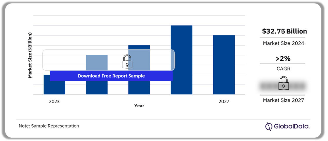 Trends in Household Care and Laundry Report Outlook, 2023-2027 ($Billion)